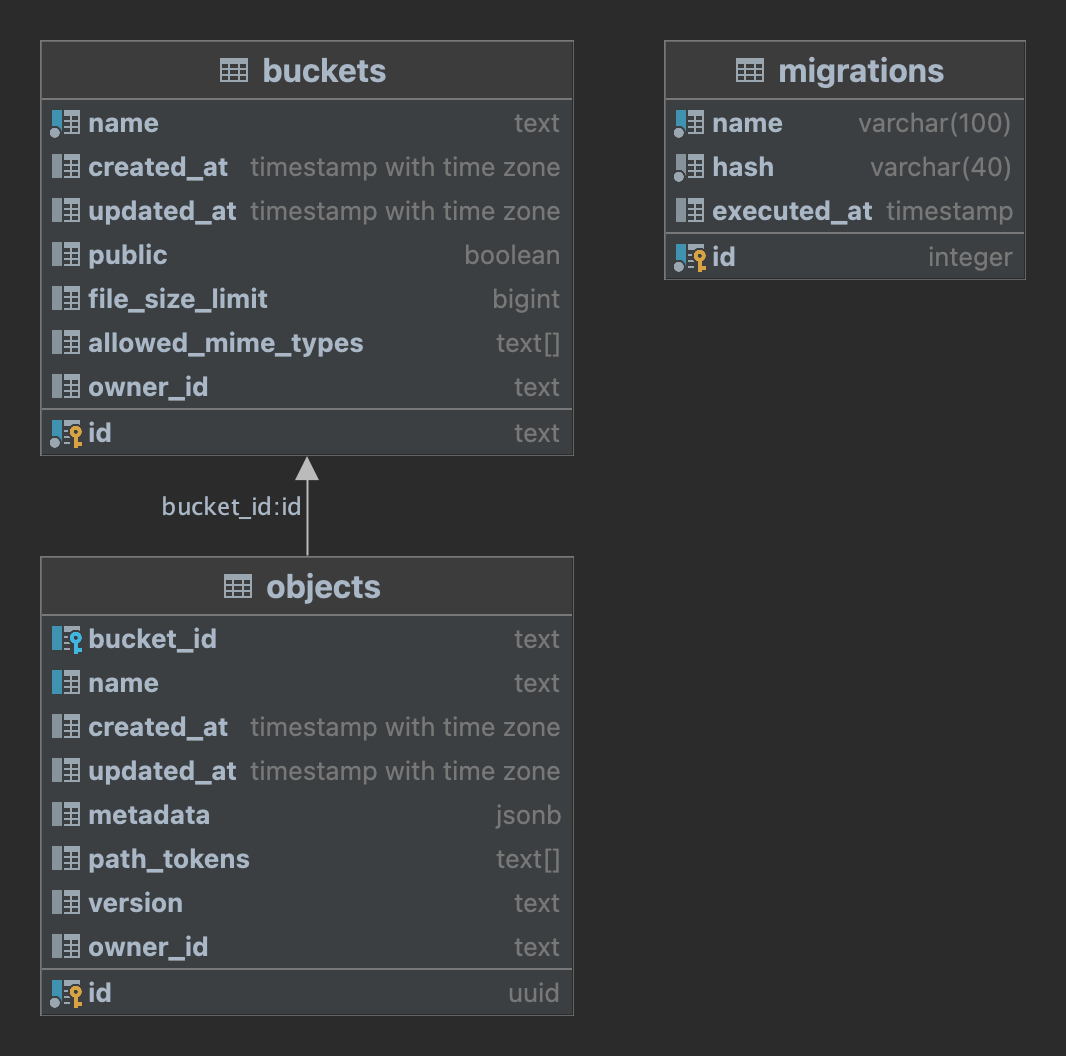 Storage schema design